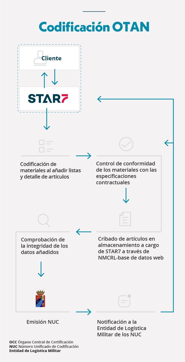 Nato codification