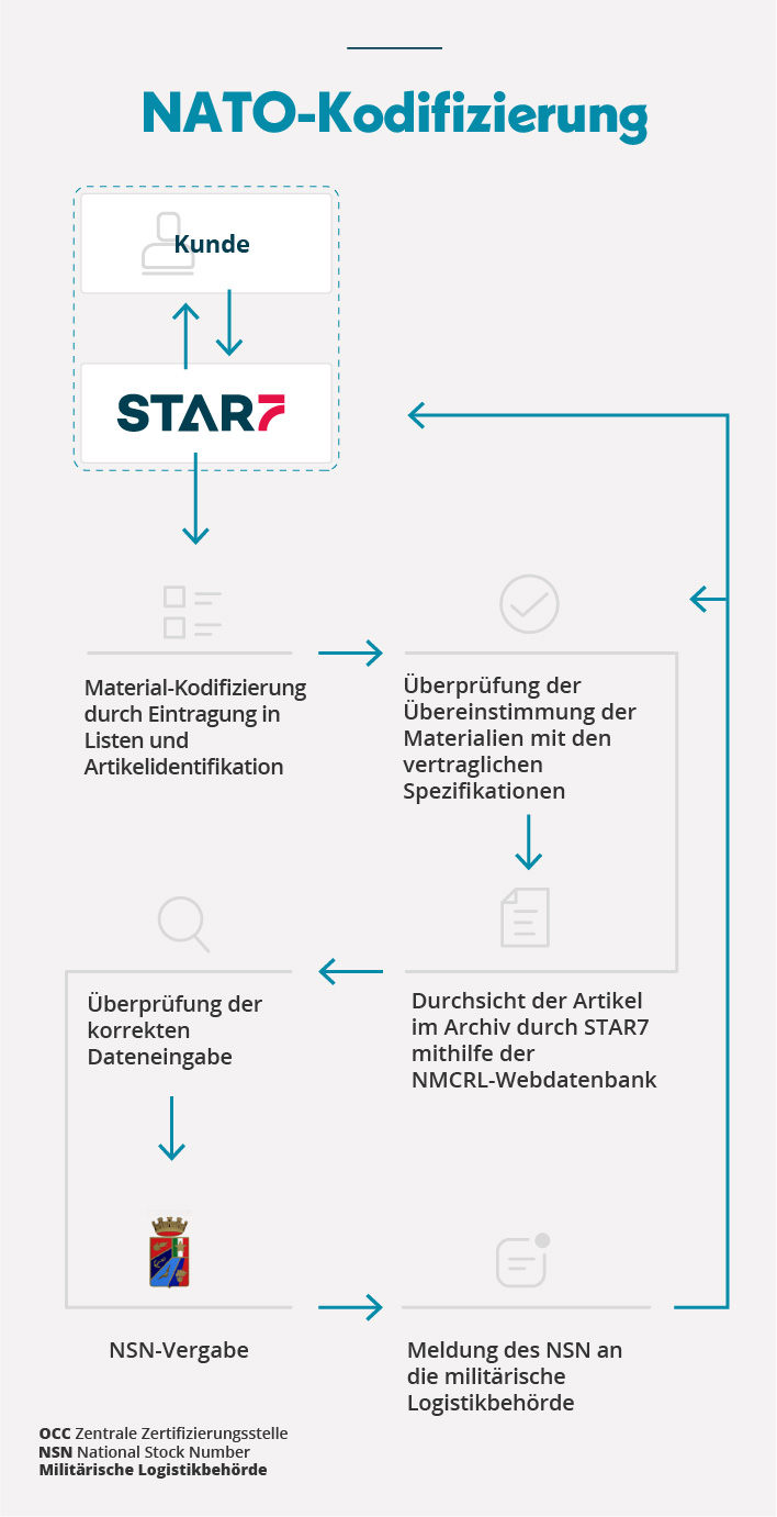 Nato codification