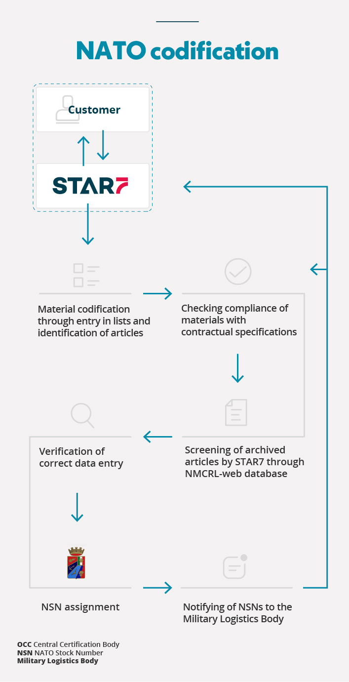 Nato codification