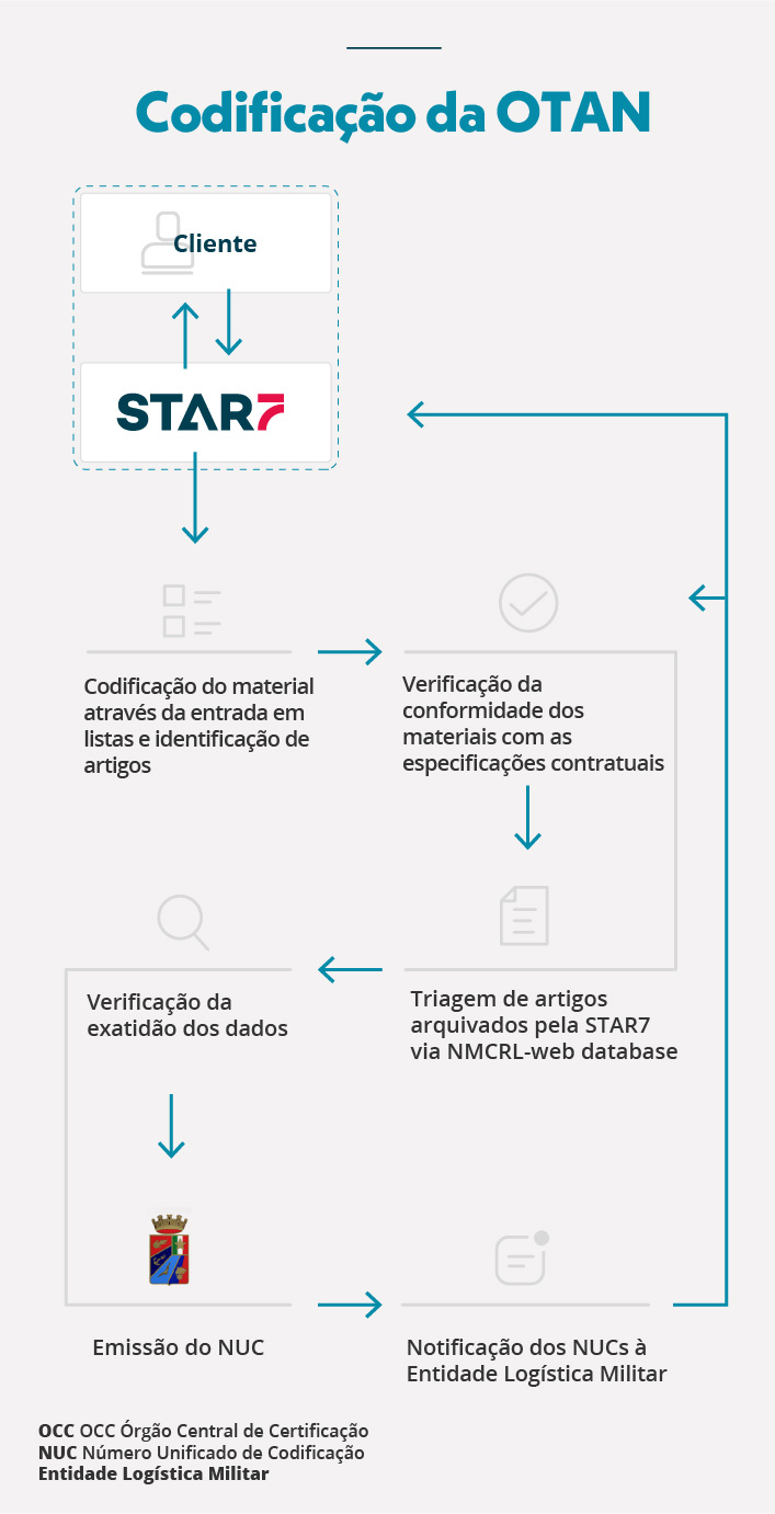 Nato codification