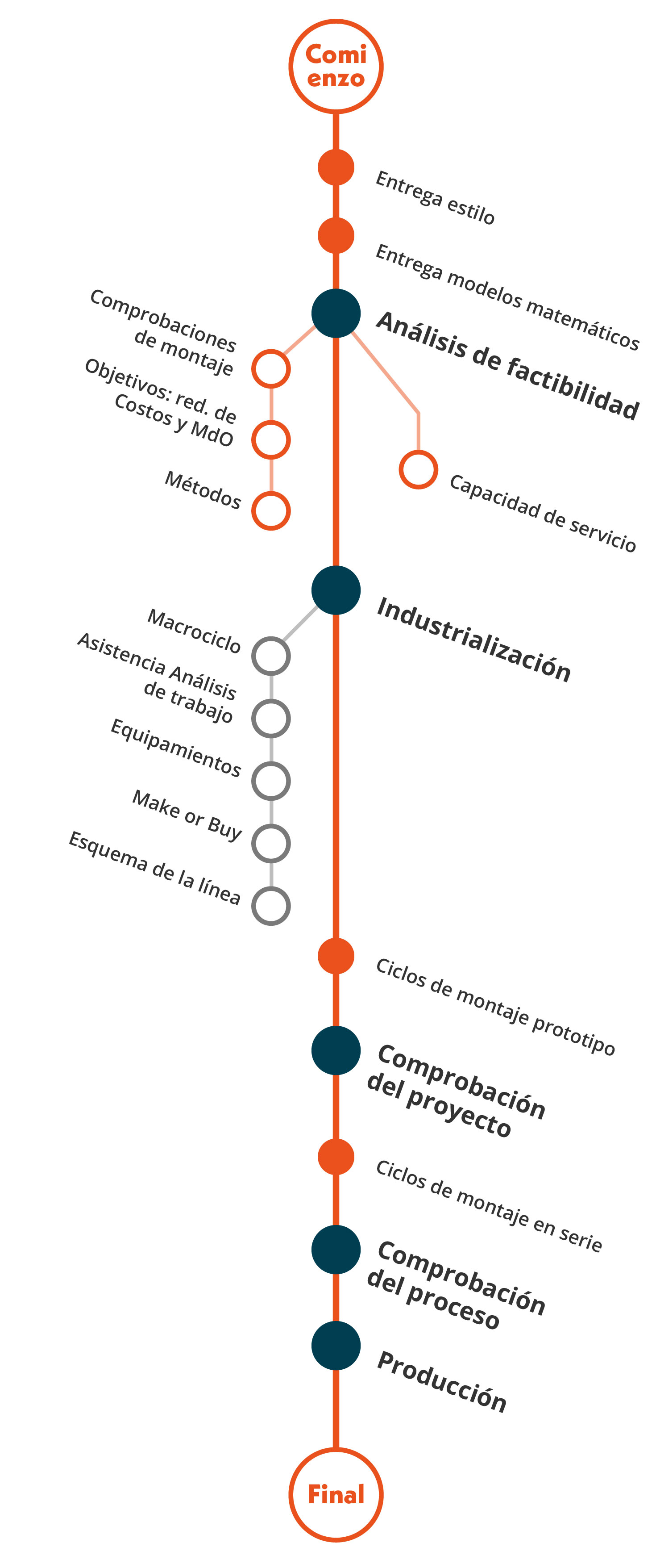 Cómo trabajamos