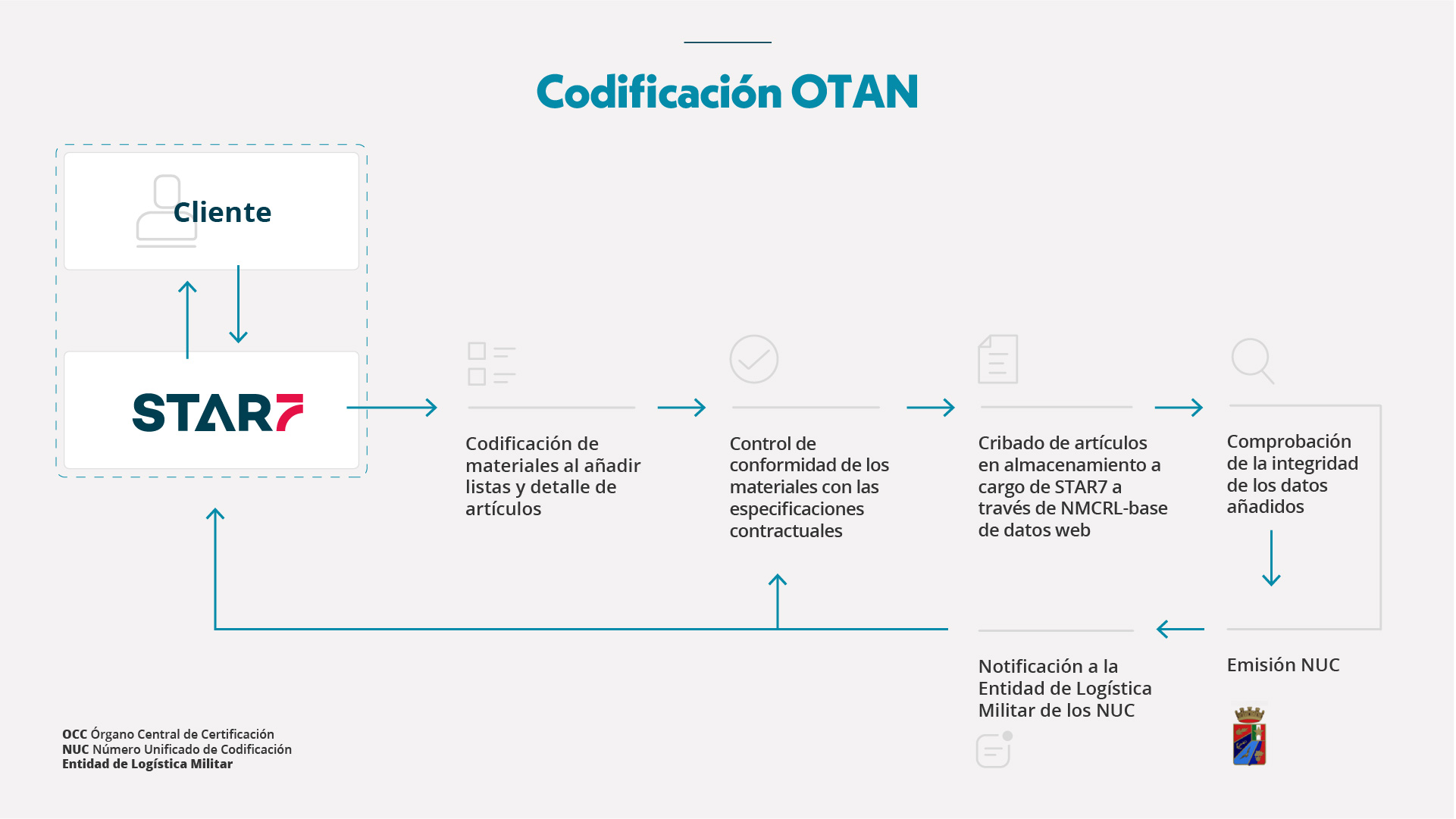 Nato codification