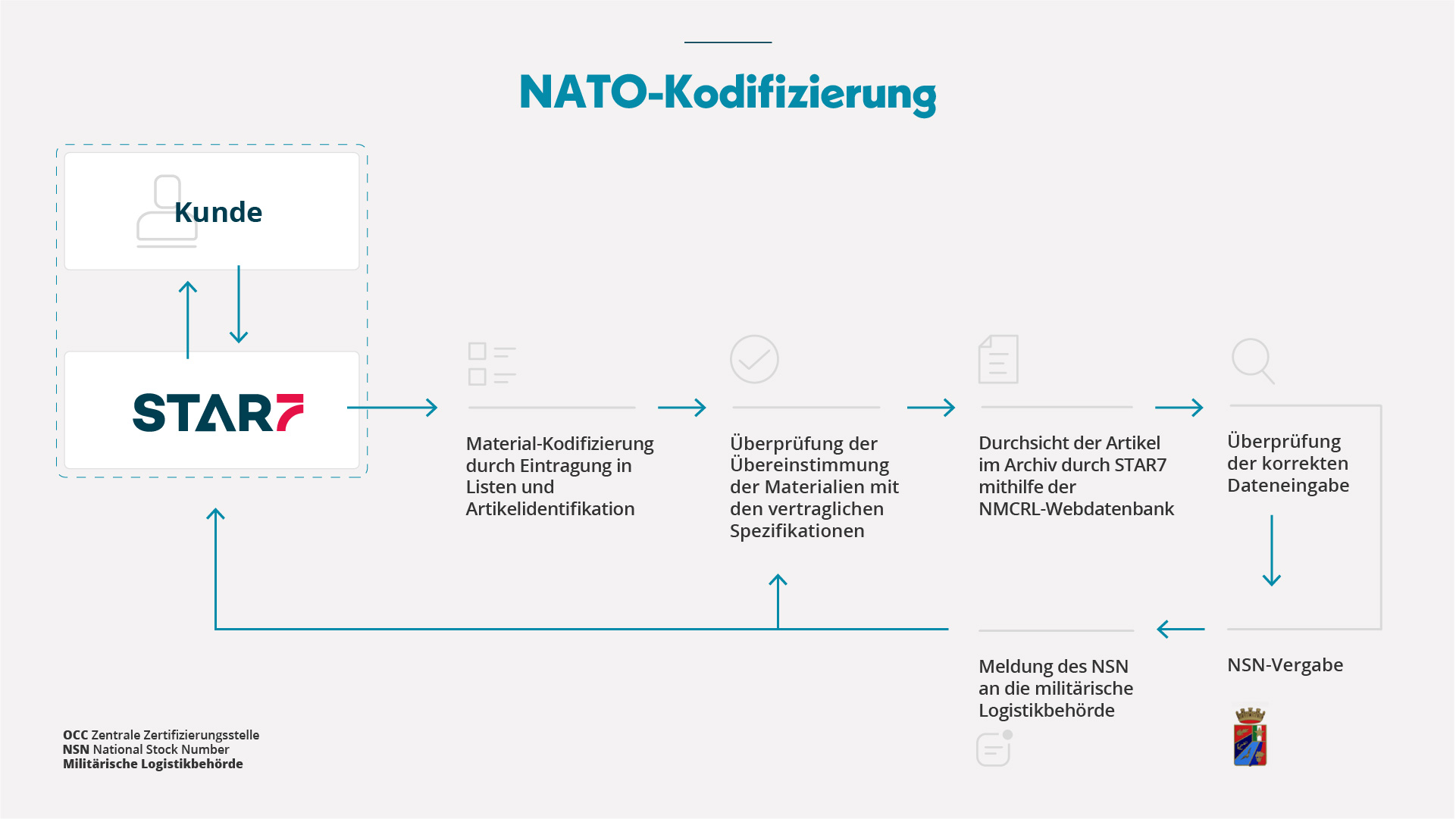 Nato codification
