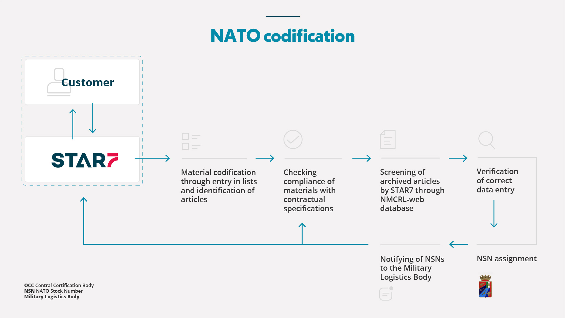 Nato codification