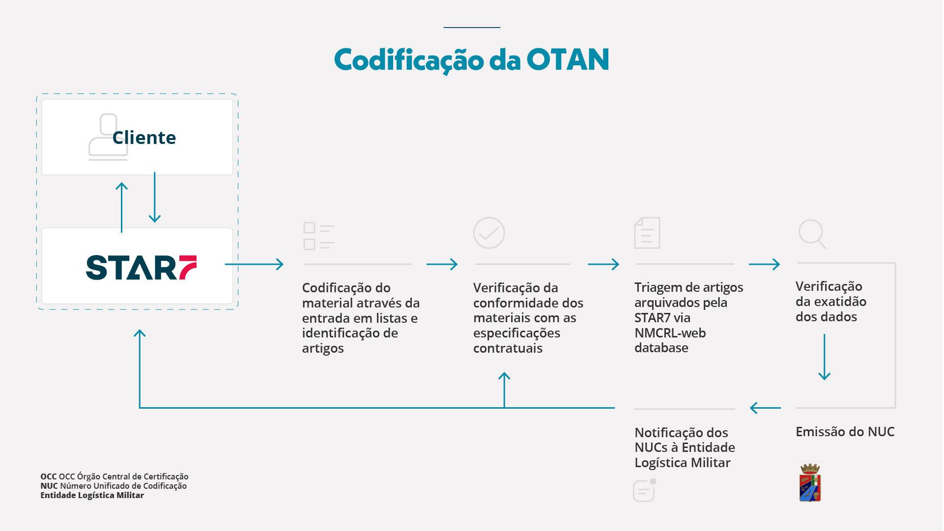 Nato codification