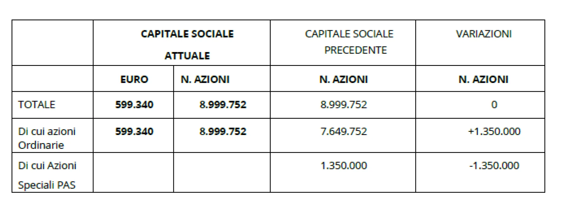 variazione capitale sociale