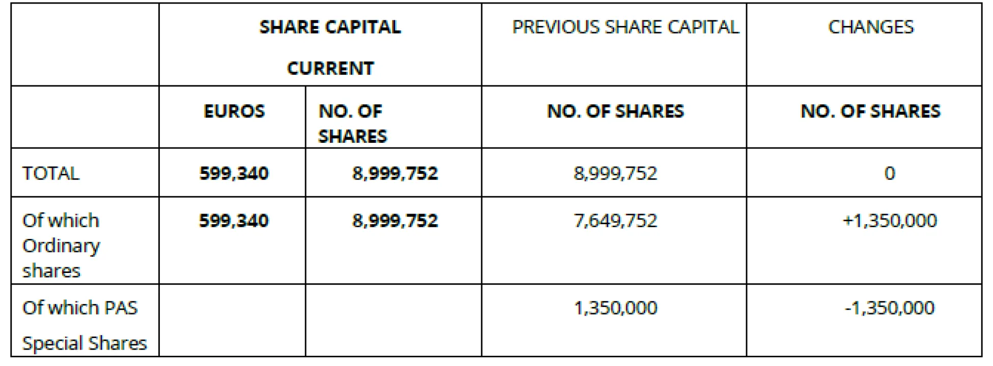 Composition of Share Capital: notification of change